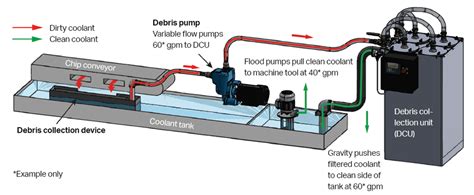 cnc machine cleaning|coolant filters for cnc machines.